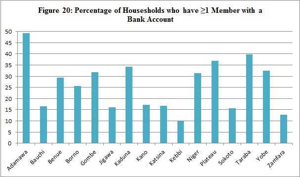 5%). On the average, households borrowed between N29,000 and N56,000.