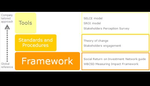 Process Analytical framework The Social Value model combines the internationally recognized WBCSD Measuring Impact Framework 3 with the GEMI Metrics Navigator approach and the Social Return on