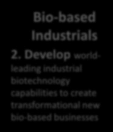 Develop worldleading industrial biotechnology capabilities to