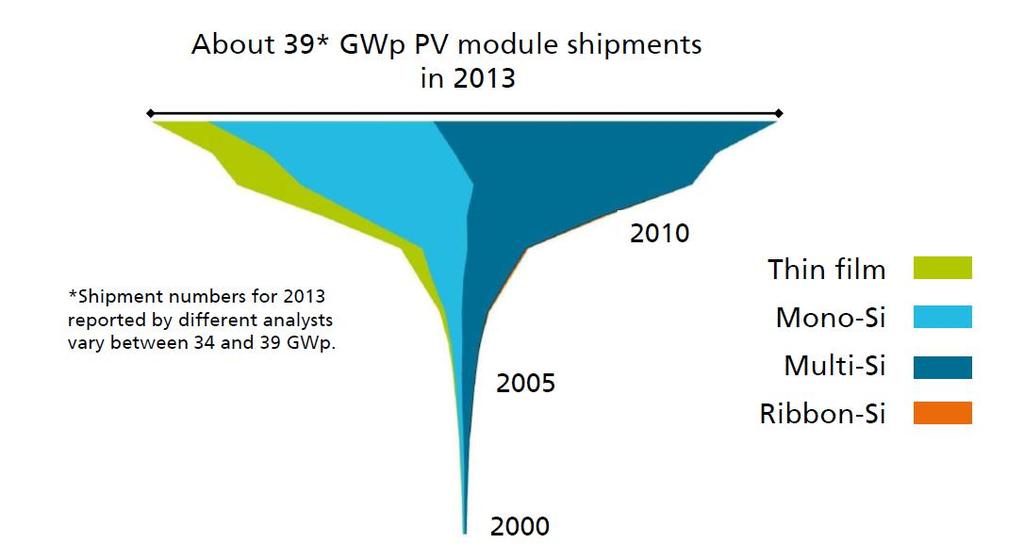 Global Annual PV Production by Technology Energy intensive, made in China Fraunhofer Institute for Solar Energy Systems,