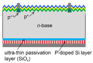 c-si solar cells: High temperature poly-c-si(o x ) carrier-selective contacts Development: Semi-insulating poly-c-si (SIPOS) Tunneling Oxide Passivating Contact [2] (TOPCON) @ISE Ion-implanted