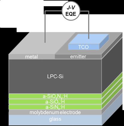 LPC-Si thin film: Interface Passivation C-V samples Q IL,eff & D it solar cells V oc & J sc,eqe Thermal treatments Hatm30: H 2 atmosphere, 30 min, 400 C Hpla15: H 2 plasma, 15 min, 400 C Hpla30: H 2