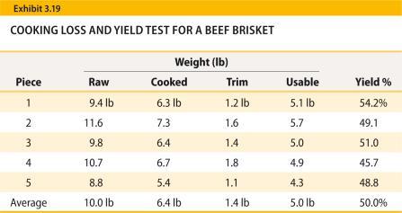 Yield and Loss % AP Amount Loss = Yield 25lb 18lb = 7lb Yield = % Yield AP total 18lb = 72% Yield 25lb Loss = % Loss AP total 7lb = 28% Loss 25lb OH 2-58 Cooking Loss and Yield % Test OH 2-59 Butcher
