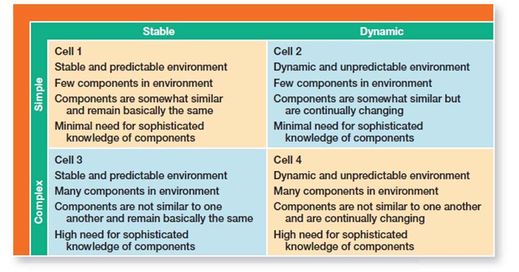Environmental Uncertainty and Complexity Environmental Uncertainty the degree of change and complexity in an organization s environment.