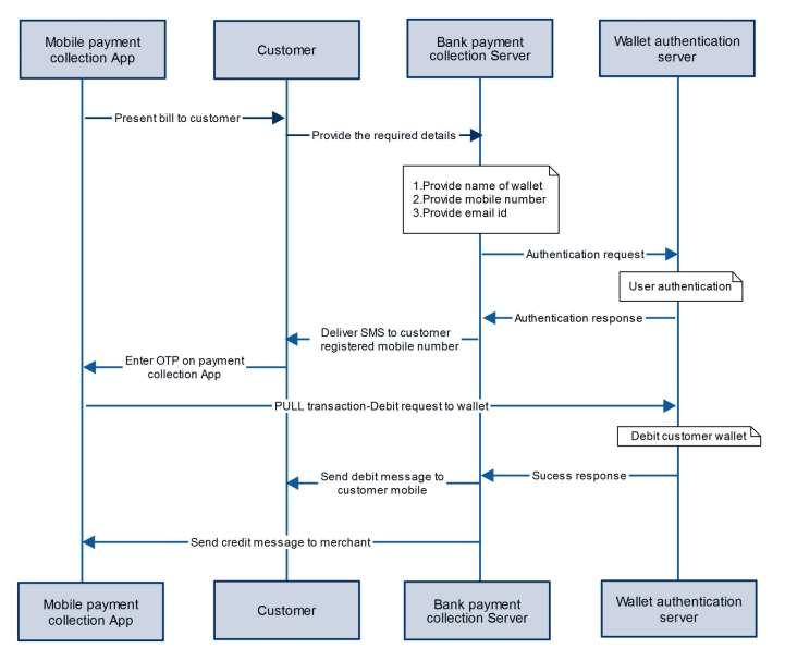 Fig. 5 Process Flow diagram of proposed model I 3.