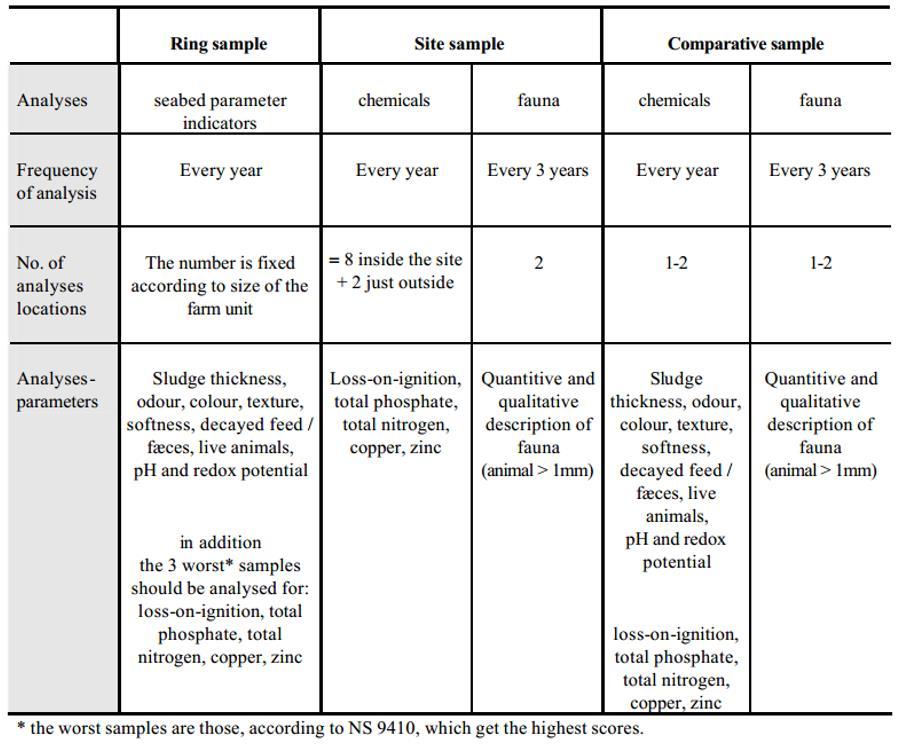 31 Table 1: Specification of benthic analysis. Table copied from HFS (2003). Note loss on ignition is a measure of the organic matter content of the sediment sample.