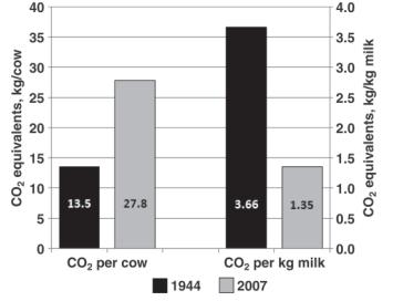 The environmental impact of dairy production: 1944 compared with 2007 J. L. Capper,* R. A. Cady, and D. E.