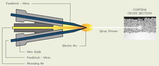 Rapid Prototyping (or Rapid Tooling) metal spraying two spray wires are melted in an arc and atomized into small particles in the presence of compressed air when the