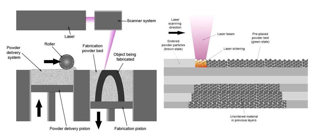 Rapid Prototyping (or Rapid Tooling) selective laser sintering (SLS) direct fabrication of metallic molds laser beam melts powder starting