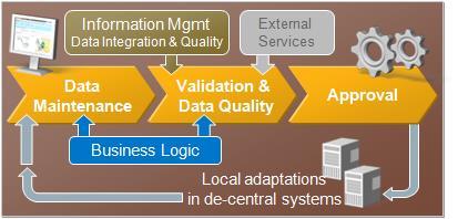 Eliminates error prone manual maintenance processes for master data in multiple systems Native integration with SAP Business Suite and SAP ERP, as