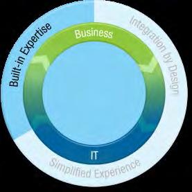 Built-in Expertise in IBM PureFlex System Compute & Infrastructure Storage Across all system resources Engineering expertise: Choice of architectures, hypervisors and operating systems No compromise