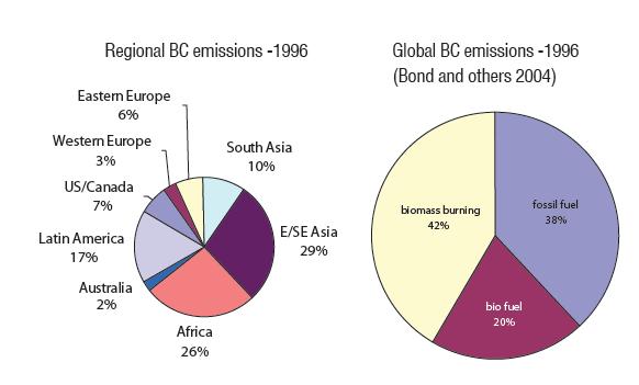 How changed BC emissions?