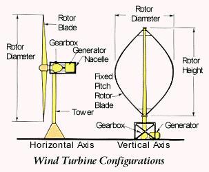 Wind direction: - This is an Up wind turbine, socalled because it operators facing in to the wind other turbines are designed to run Down wind, facing away from the wind Wind Vane: - measures wind