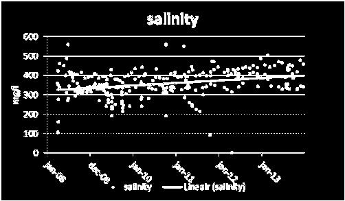 Salinity of groundwater of in Soc Trang In order to assess the impact of climate change on the quality of groundwater extracted by currently used as sources of water for public supply in the city of