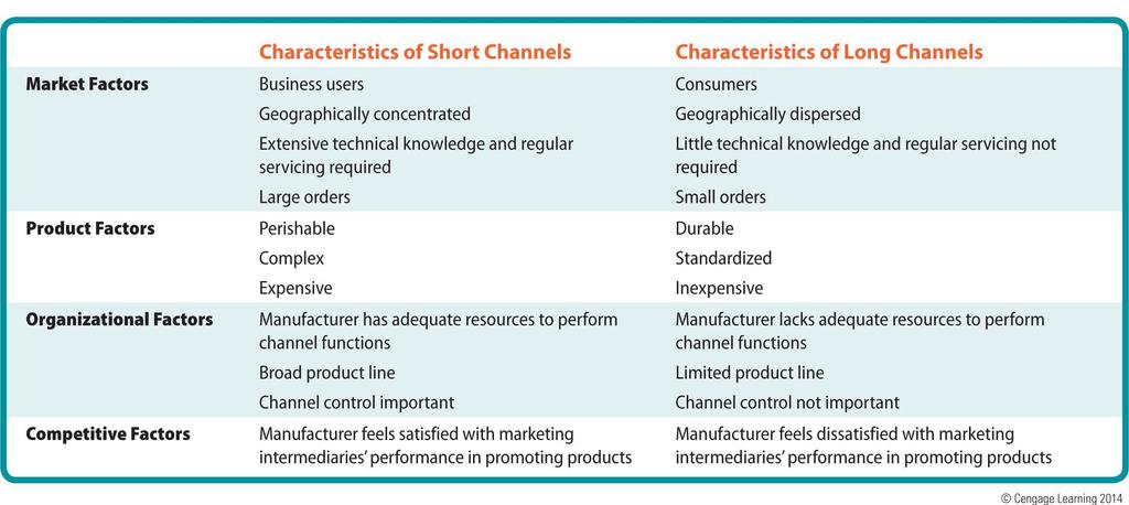 Factors Influencing Marketing Channel Strategies