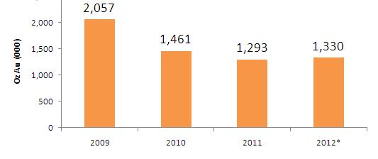 YANACOCHA Ownership Main metals Deposit & Mine type CAS (Average 2011) 43.