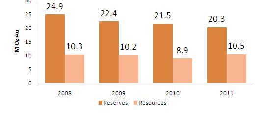 US$ 5.0 Billion Reserves: 11.8 M oz of gold. 3.2 B Lb of copper. Status: EIA approved.