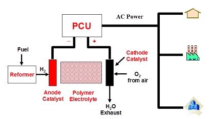 of commercial electric power. molten carbonate fuel cells are in a precommercial stage of development.