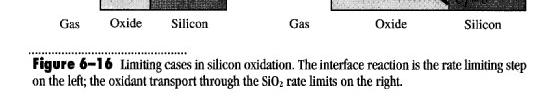 compared to chemical reaction for thin oxides. k s x 0 /D >> For about 50-200 nm.