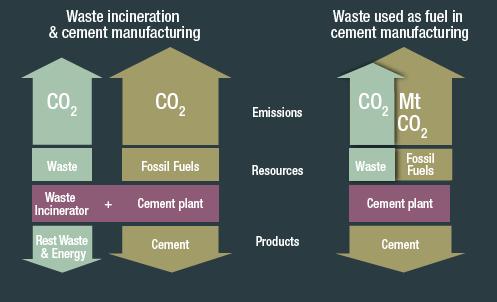 Reduction of GHGs Co-processing and Incineration Reduction