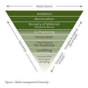 Waste Management Hierarchy 3R+C Main drive: LCA 1. Reduce 2. Reuse When prevention / reuse is not feasible 3.