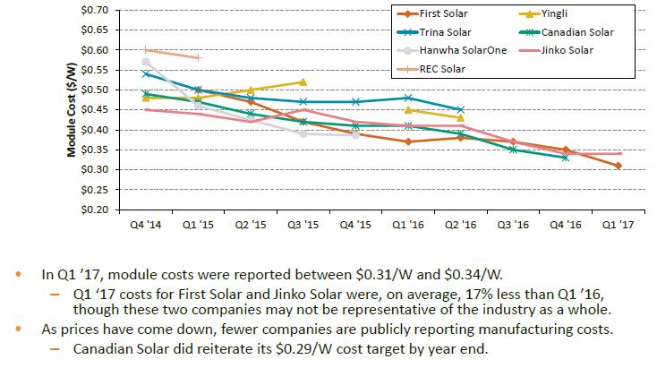 Module costs are coming down Sources: Co pa y figures ased o Q 7 a d