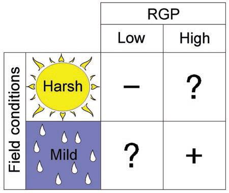 CAN RGP PREDICT FIELD PERFORMANCE?