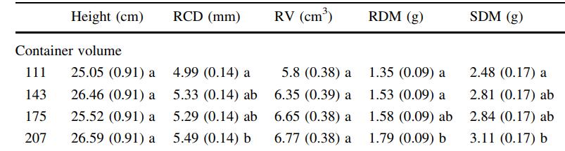 MORPHOLOGICAL ATTRIBUTES Container Volume: Determines how many roots a seedling can