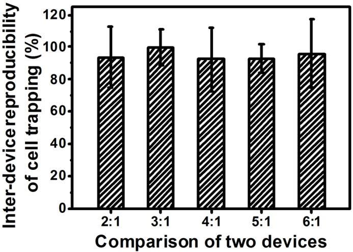 Figure S6. Inter-device reproducibility of cell trapping in different devices for investigating device reusability.