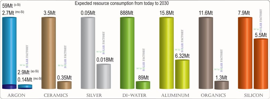 Importance of Eco-manufacturing Expected resource consumption and savings by 2030 (in Megatonnes).
