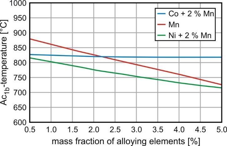 length changing Dl [µm] Alloy development and material characterisation influence of manganese, nickel and cobalt on the Ac 1b -temperature evaluation of Ac 1b -temperature by dilatometry Alloy