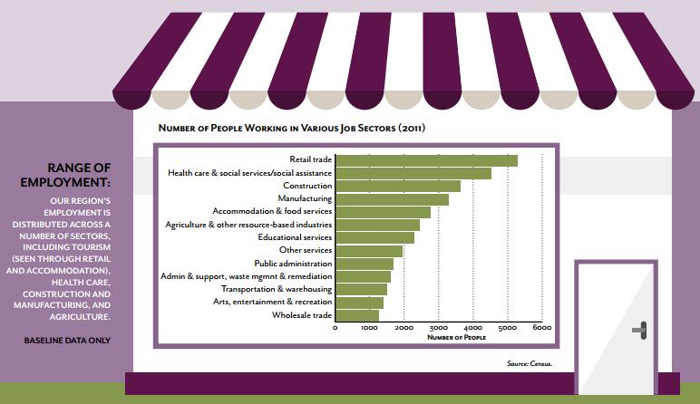 The primary range of employment and job sectors is summarized on Figure 4-3. The largest employment generators in the RDNO include retail trade, health care, construction and manufacturing. 4.1.