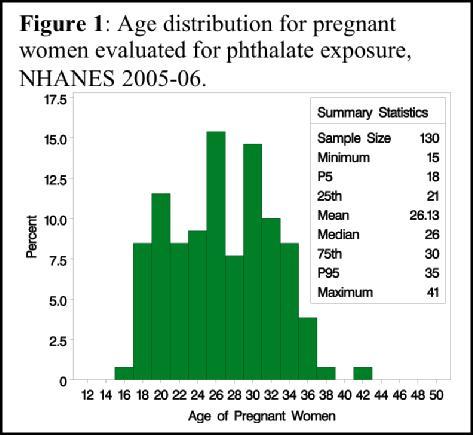 Dose Addition, Hazard Index and Biomonitoring Data DATA: NHANES (2005-06) pregnant women 382 women coded as pregnant