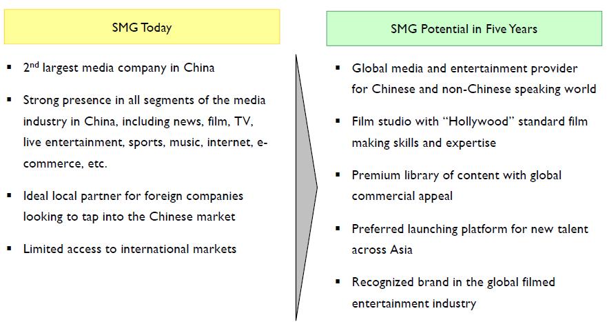SMG s Vision in 5 Years We believe that by partnering with the right Hollywood studio SMG could gain access to