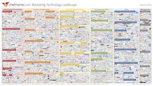 Marketing Technology TYPE OF MARKETING TECNOLOGY USED (Among All Respondents) Analytics (ie Google Analytics) 74% 84% of Local Agencies use at least one type of