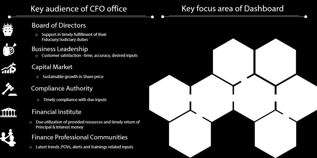 To manage the new priorities and challenges, CFO needs a robust dashboard which can assist to the CFO office in delivering the fast changing requirements to the core audience of CFO office.