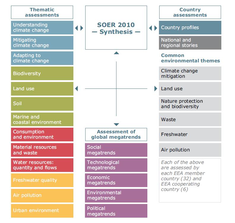 State of environment report 2010 (SOER 2010) Thematic