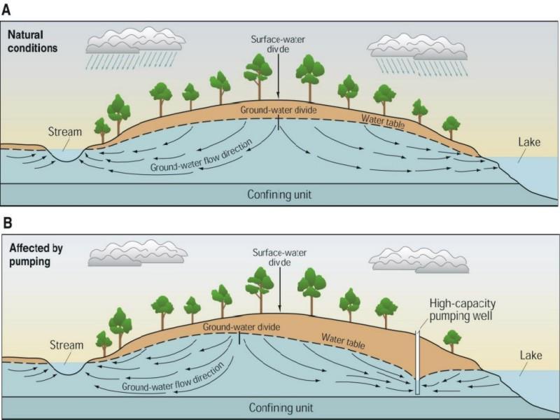 Groundwater Flow Basics In general, effluent and shallow GW flows downhill