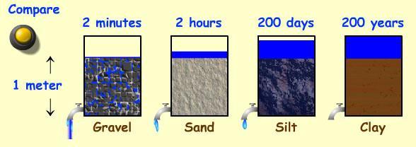 Soil Permeability Characteristics Continuum between amazingly high (clean sand & gravel) and