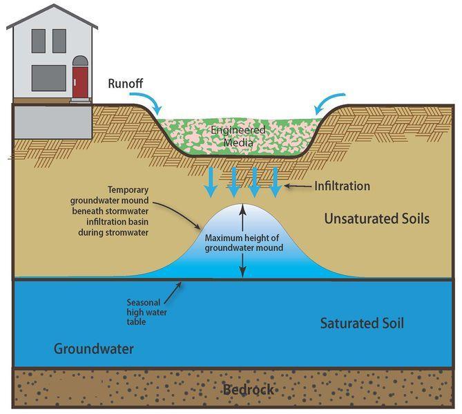 Groundwater mounding will occur when effluent