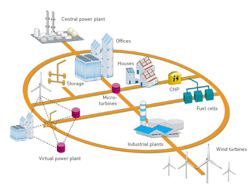 New Technologies Affecting Control Microgrids Microgrid is a comparatively small network with distributed generation and storage capable of both supplying