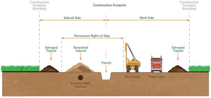Pipeline Construction Methods Conventional Pipeline Construction These are representations of standard