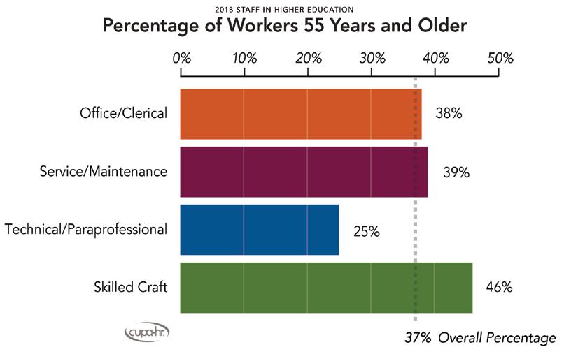 The higher education workforce is aging. Data from CUPA-HR show that the median age of executive leaders (deans, provosts, presidents, vice presidents) is 60.