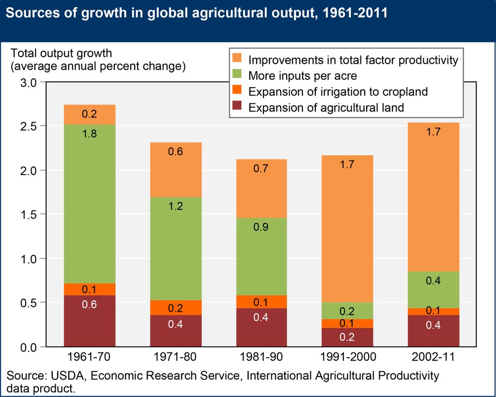 Agricultural growth challenge OECD