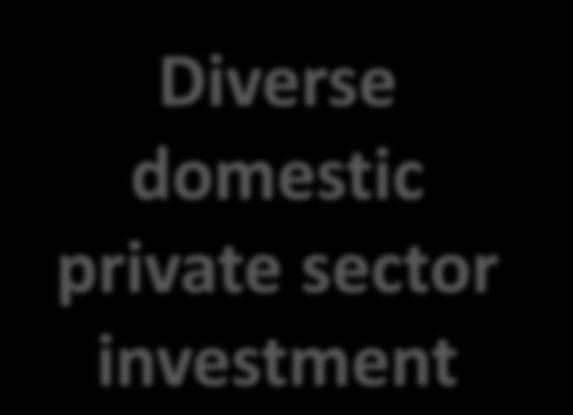 and quality of investments Domestic public investment