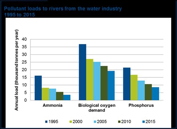 25 year environment plan The water environment has improved in recent years but there is more to do The main reasons for 86% of water