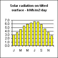 DATA SHEET Solar data at nearest location to Ticino River, Italy Step - Solar Radiation on Tilted Surfaces LOCATION (-6) 6 MESSINA TILT (-5) 30 DEGREES ANNUAL TOTAL SOLAR 800 kwh/yr DECEMBER TOTAL
