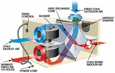HVAC Equipment: Energy Recovery Ventilation (ERV) New Construction or Retrofit $1.