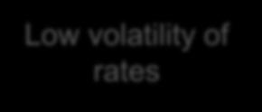 rates Low volatility of rates Jan-12 Apr-12 Jul-12 Oct-12 Jan-13 Apr-13 Jul 13 Oct 13 Drewry's