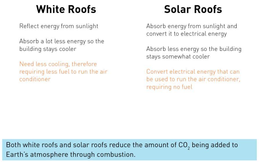 White and solar roofs have different albedos and different ways they help reduce CO2 released by combustion.